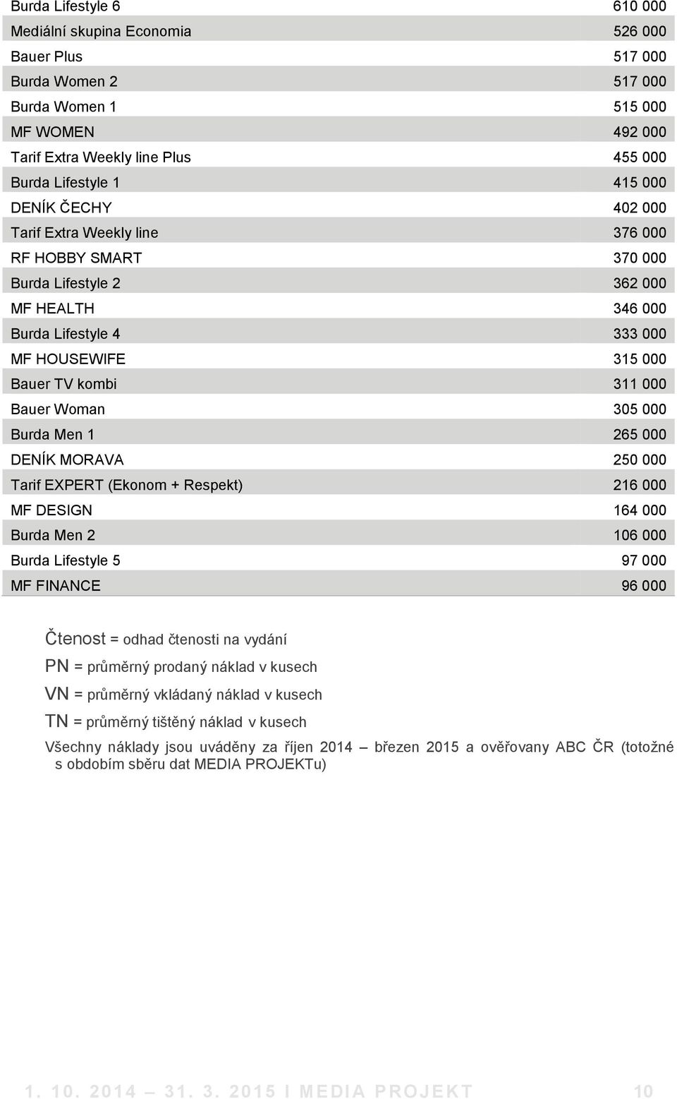 Woman 305 000 Burda Men 1 265 000 DENÍK MORAVA 250 000 Tarif EXPERT (Ekonom + Respekt) 216 000 MF DESIGN 164 000 Burda Men 2 106 000 Burda Lifestyle 5 97 000 MF FINANCE 96 000 Čtenost = odhad