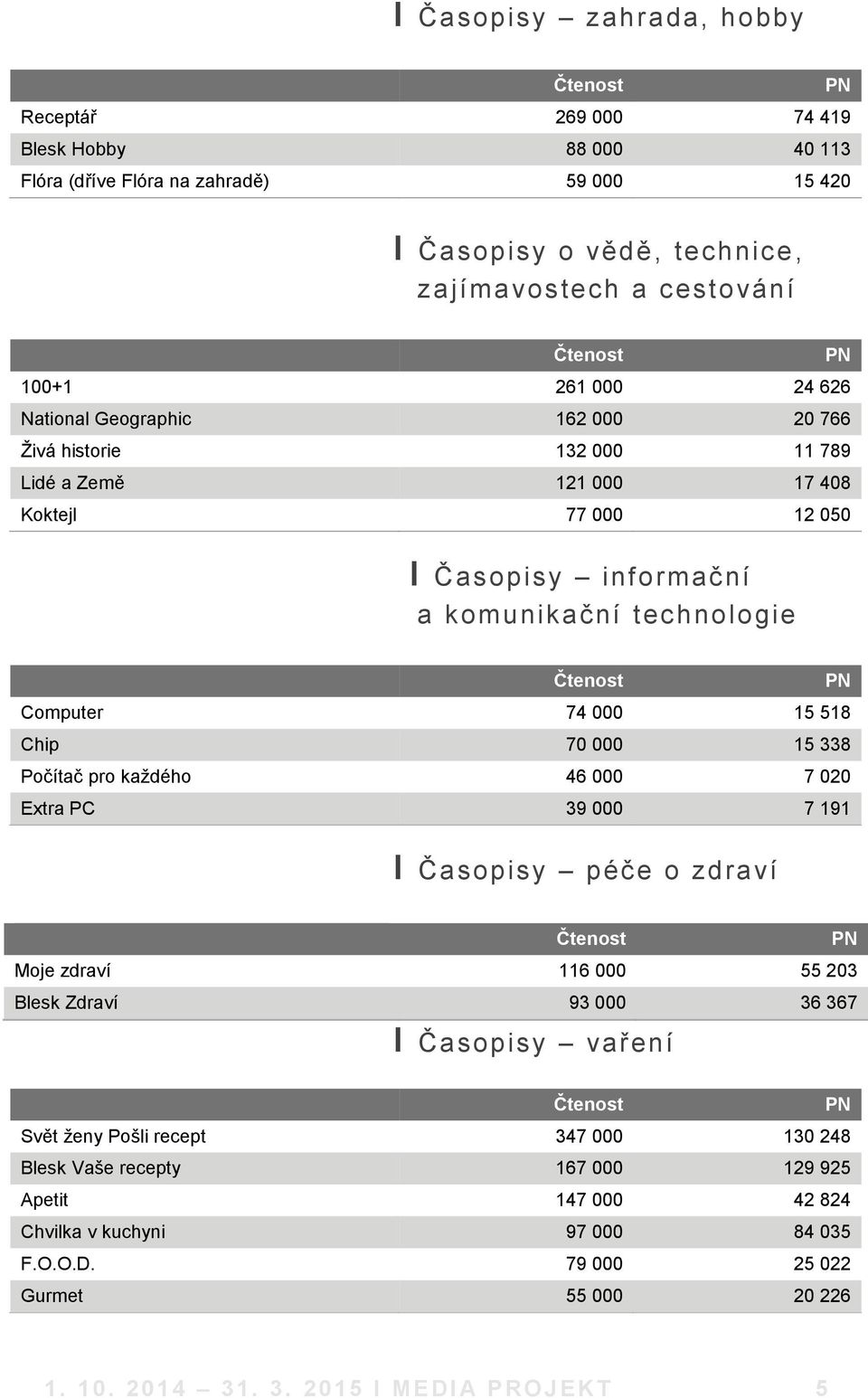 Computer 74 000 15 518 Chip 70 000 15 338 Počítač pro každého 46 000 7 020 Extra PC 39 000 7 191 І Časopisy péče o zdraví Čtenost PN Moje zdraví 116 000 55 203 Blesk Zdraví 93 000 36 367 І Časopisy