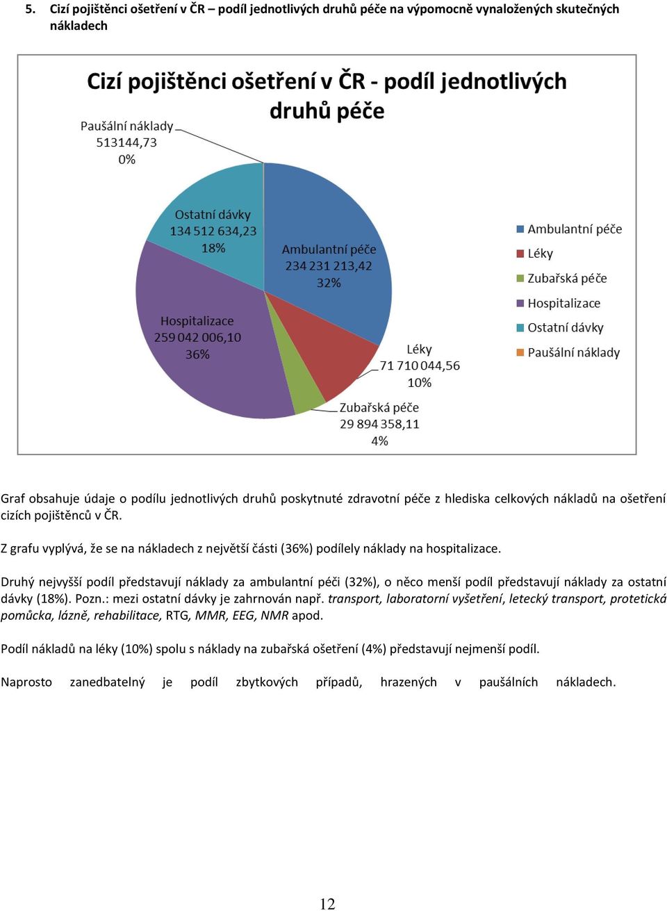 Druhý nejvyšší podíl představují náklady za ambulantní péči (32%), o něco menší podíl představují náklady za ostatní dávky (18%). Pozn.: mezi ostatní dávky je zahrnován např.