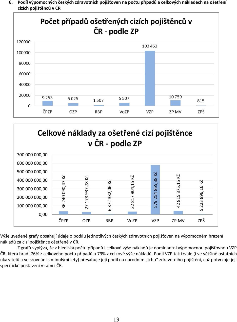 200 000 000,00 100 000 000,00 Celkové náklady za ošetřené cizí pojištěnce v ČR - podle ZP 0,00 ČPZP OZP RBP VoZP VZP ZP MV ZPŠ Výše uvedené grafy obsahují údaje o podílu jednotlivých českých