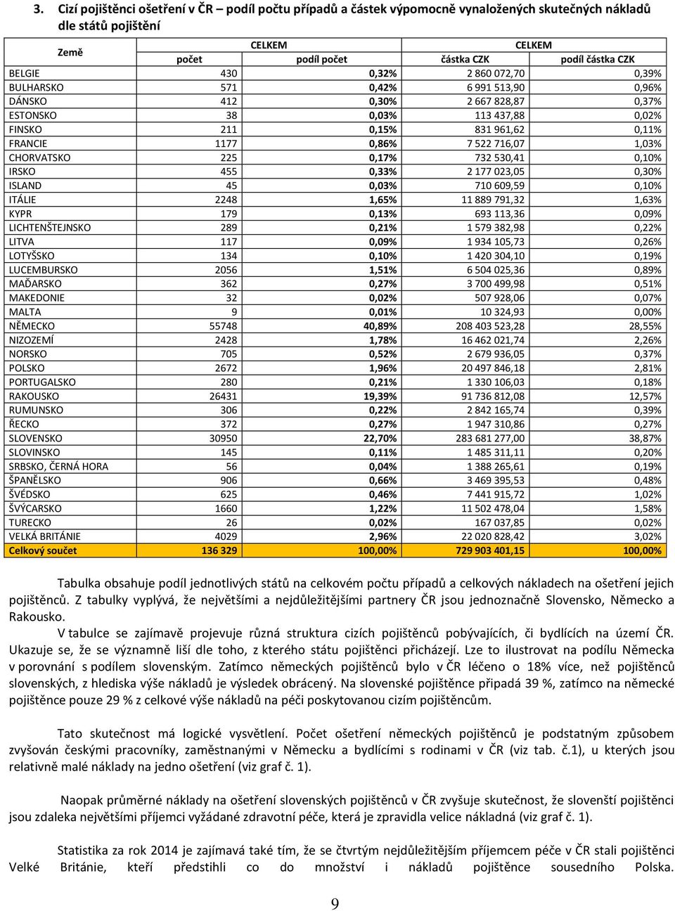 716,07 1,03% CHORVATSKO 225 0,17% 732 530,41 0,10% IRSKO 455 0,33% 2 177 023,05 0,30% ISLAND 45 0,03% 710 609,59 0,10% ITÁLIE 2248 1,65% 11 889 791,32 1,63% KYPR 179 0,13% 693 113,36 0,09%