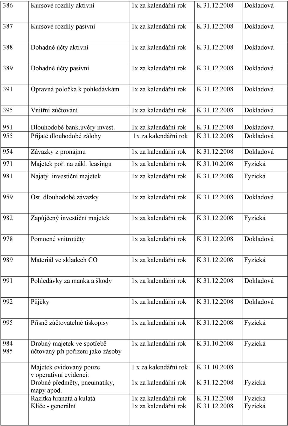 dlouhodobé závazky 982 Zapůjčený investiční majetek 1x za kalendářní rok Fyzická 978 Pomocné vnitroúčty 989 Materiál ve skladech CO 1x za kalendářní rok Fyzická 991 Pohledávky za manka a škody 992