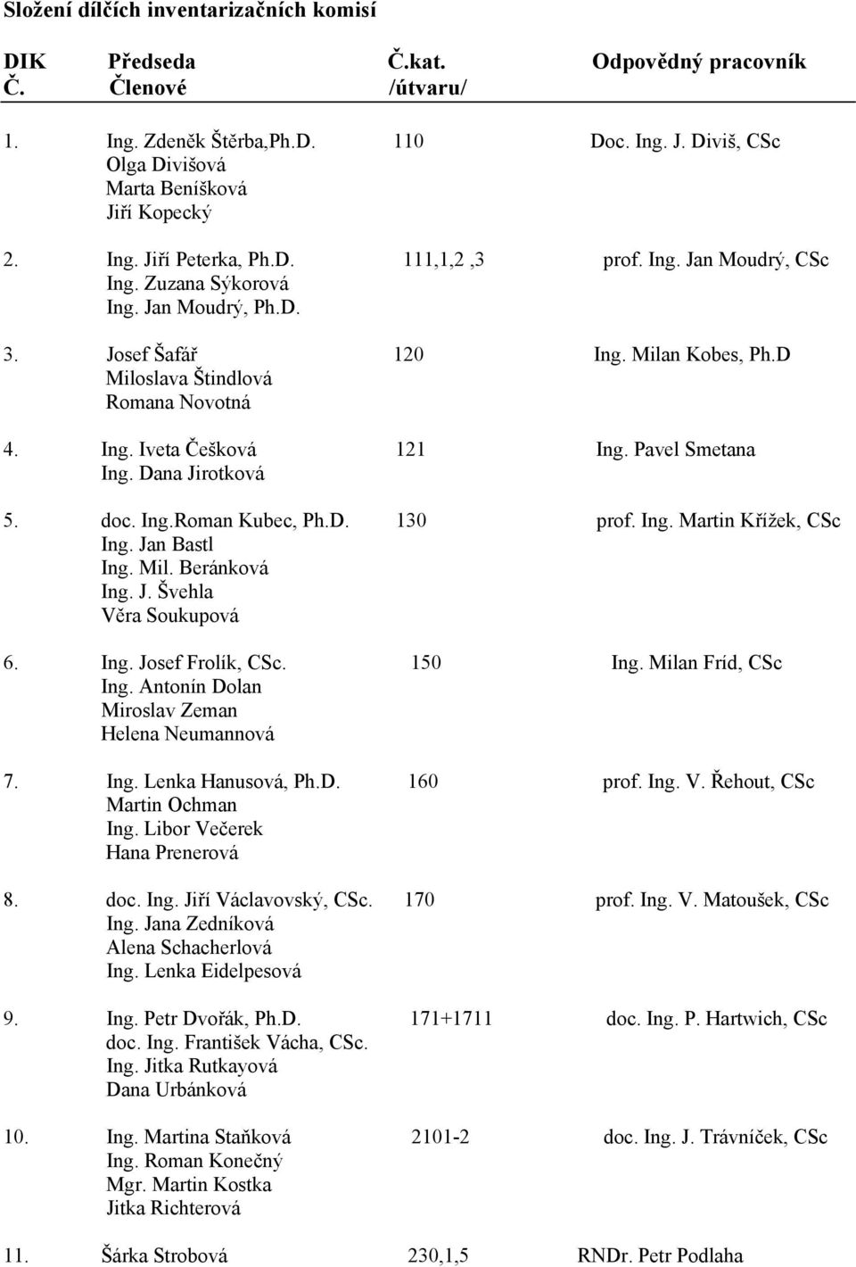 Milan Kobes, Ph.D Miloslava Štindlová Romana Novotná 4. Ing. Iveta Češková 121 Ing. Pavel Smetana Ing. Dana Jirotková 5. doc. Ing.Roman Kubec, Ph.D. 130 prof. Ing. Martin Křížek, CSc Ing.