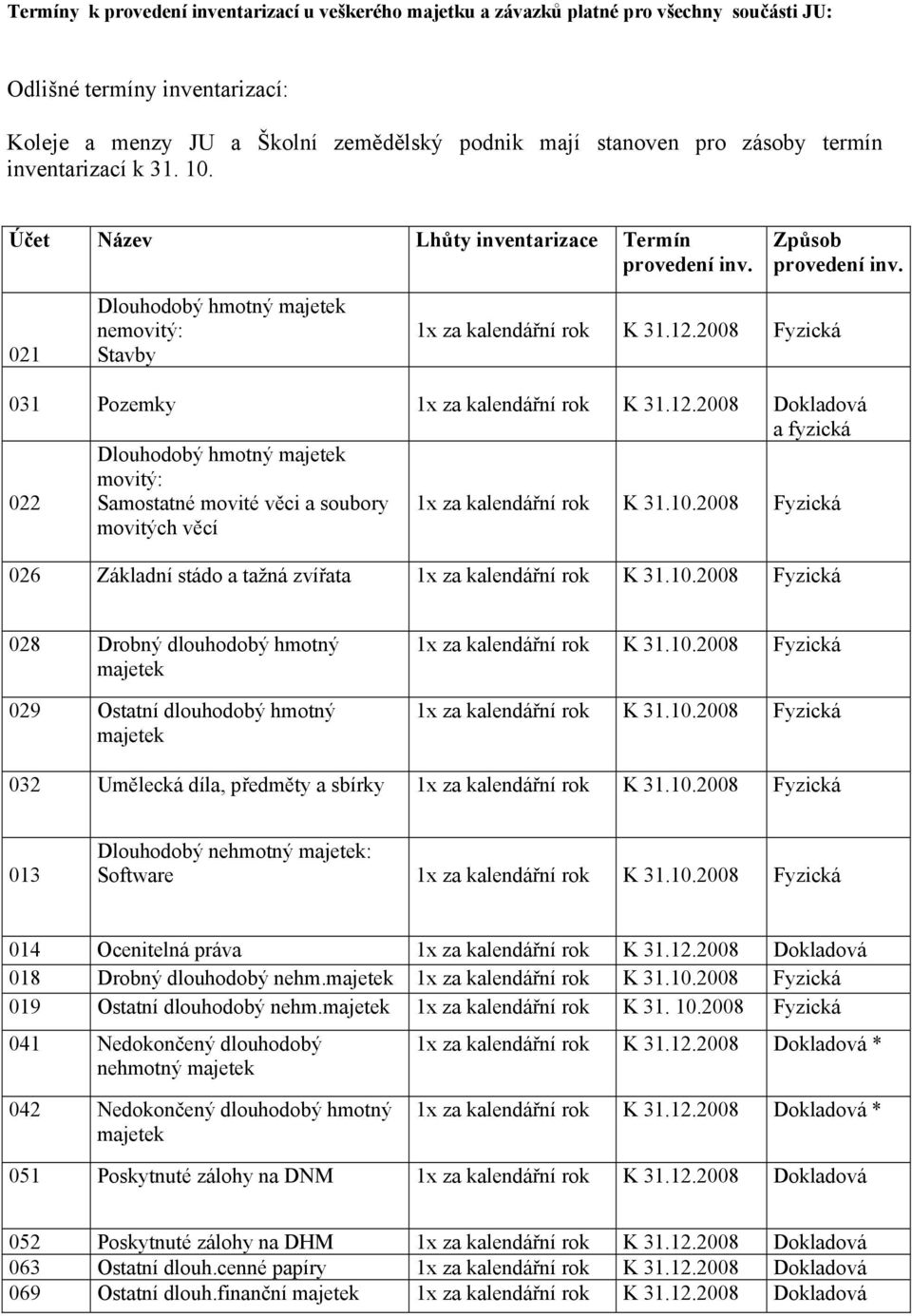 021 Dlouhodobý hmotný majetek nemovitý: Stavby 1x za kalendářní rok Fyzická 031 Pozemky a fyzická 022 Dlouhodobý hmotný majetek movitý: Samostatné movité věci a soubory movitých věcí 1x za kalendářní