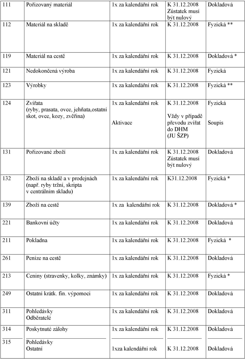 Pořizované zboží 1x za kalendářní rok Zůstatek musí být nulový Dokladová 132 Zboží na skladě a v prodejnách (např. ryby tržní, skripta v centrálním skladu) 1x za kalendářní rok K31.12.