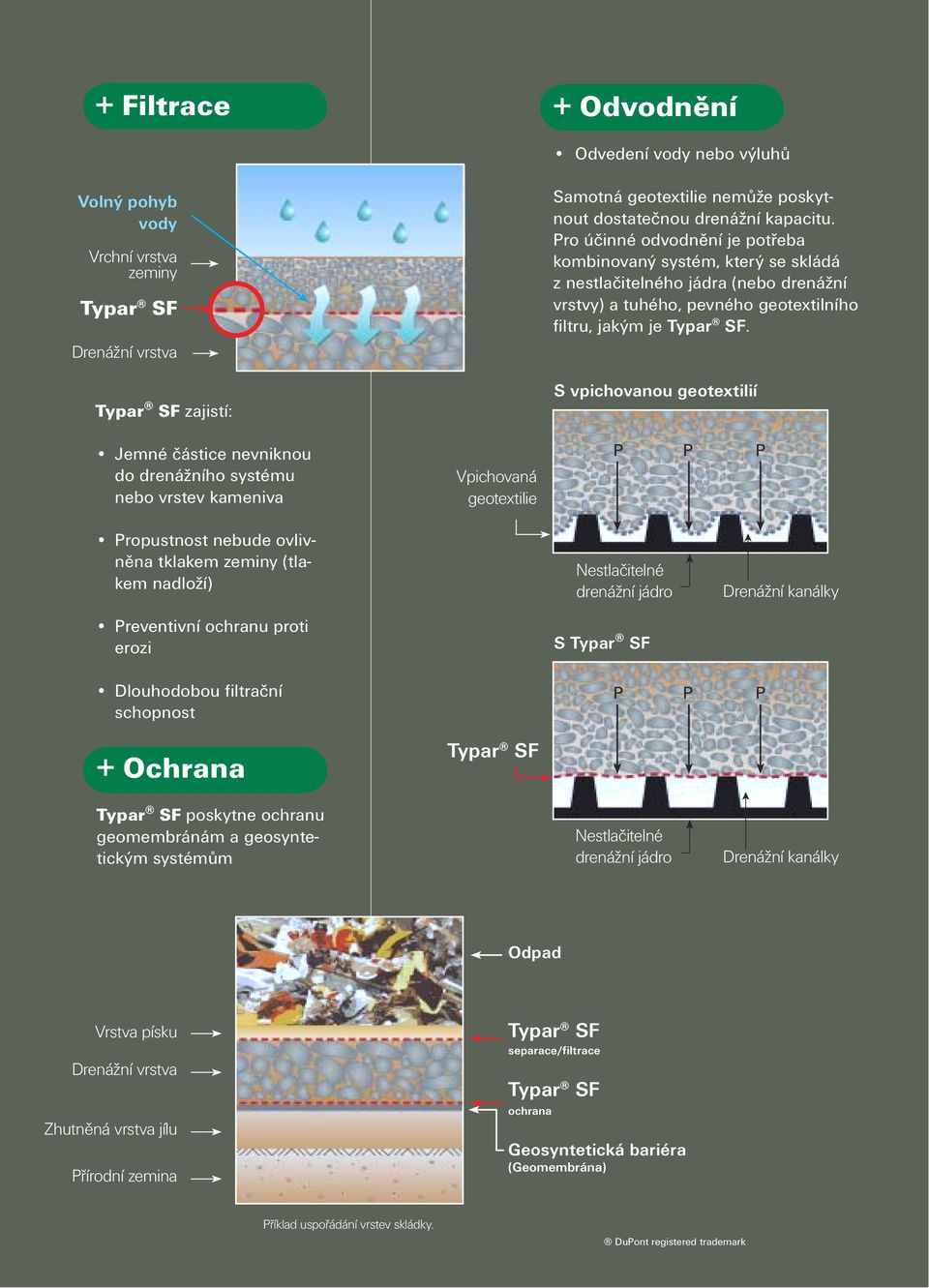 Pro účinné odvodnění je potřeba kombinovaný systém, který se skládá z nestlačitelného jádra (nebo drenážní vrstvy) a tuhého, pevného geotextilního filtru, jakým je Typar SF.