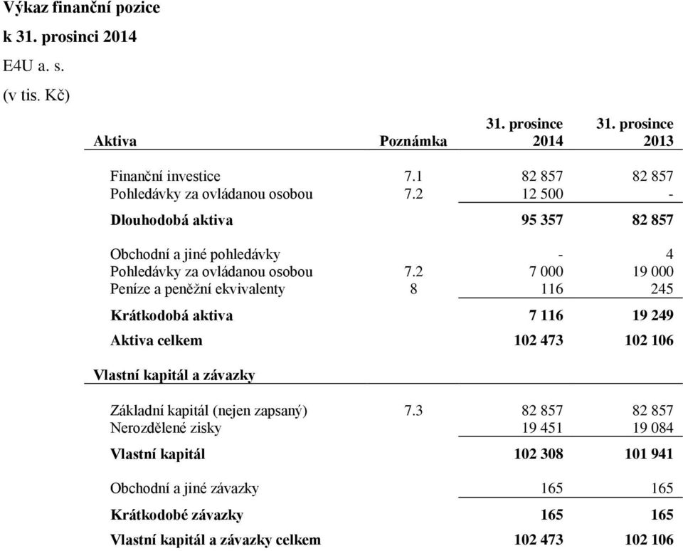 2 7 000 19 000 Peníze a peněžní ekvivalenty 8 116 245 Krátkodobá aktiva 7 116 19 249 Aktiva celkem 102 473 102 106 Vlastní kapitál a závazky Základní kapitál