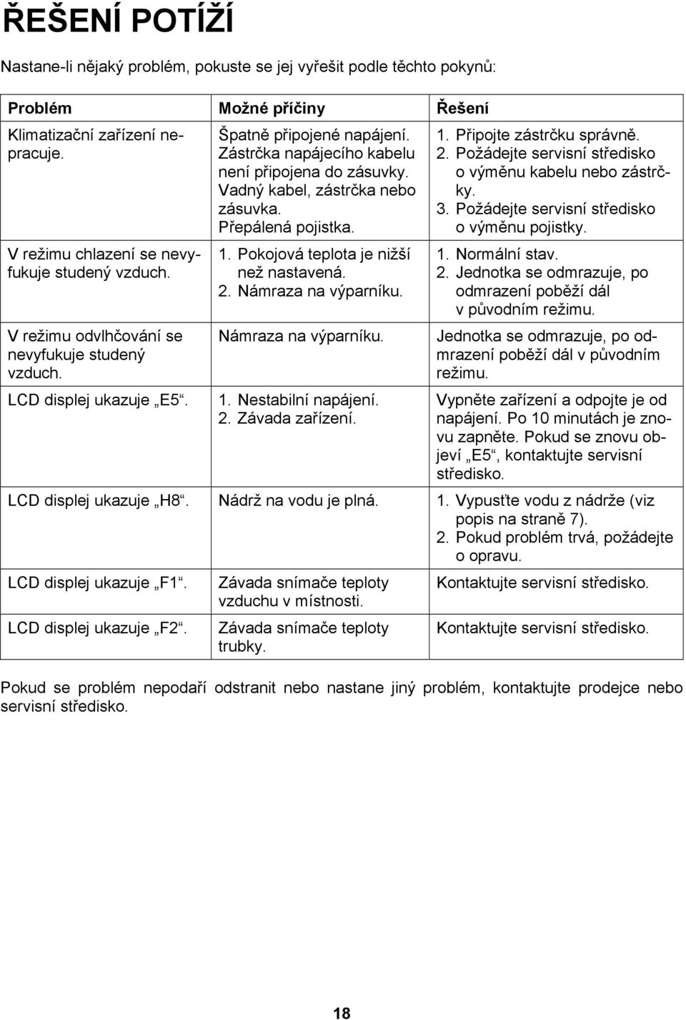 Přepálená pojistka. 1. Pokojová teplota je nižší než nastavená. 2. Námraza na výparníku. Námraza na výparníku. 1. Nestabilní napájení. 2. Závada zařízení. 1. Připojte zástrčku správně. 2. Požádejte servisní středisko o výměnu kabelu nebo zástrčky.