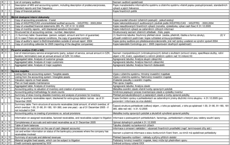 interní dokumety D 2 1 Copy of accounting procedures - if exist Kopie pravidel účtování (účetních postupů), pokud existují D 2 2 Copy of IAS(IFRS)/CAS unconsolidated audited accounts - IAS(IFRS) -