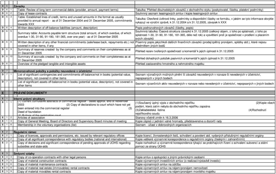 report - as of 31 December 2004 and 31 December 2005, commitments towards XXX D 6 4 Written description of off-balance liabilities (amount, description) Popis podrozvahových závazků (částky, popis) D