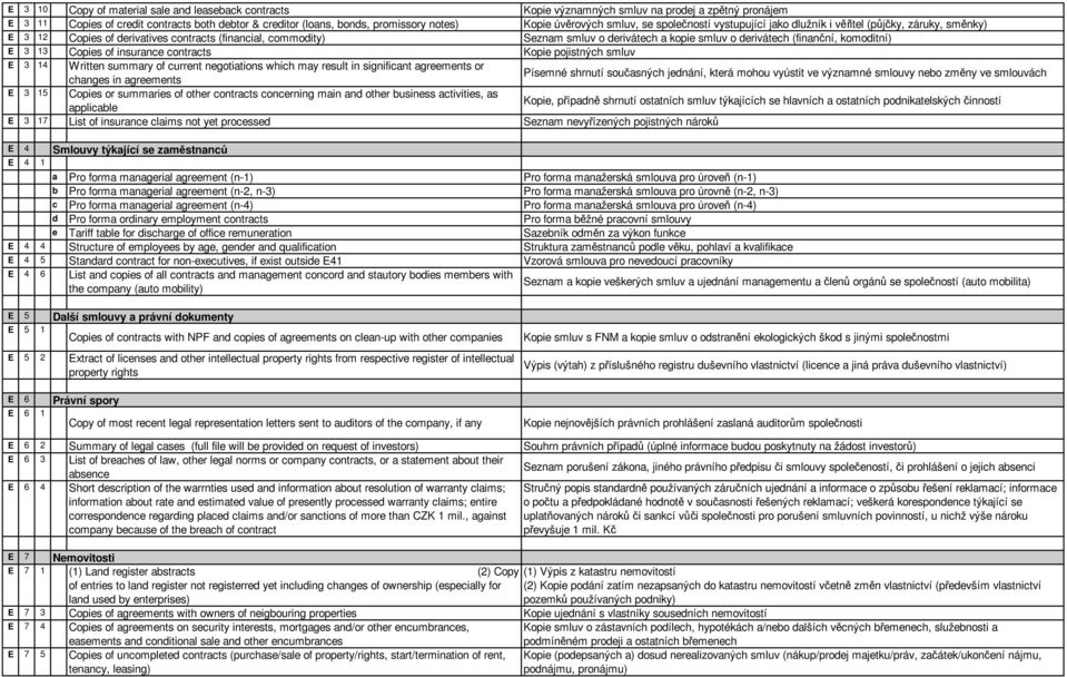 derivátech (finanční, komoditní) E 3 13 Copies of insurance contracts Kopie pojistných smluv E 3 14 Written summary of current negotiations which may result in significant agreements or changes in