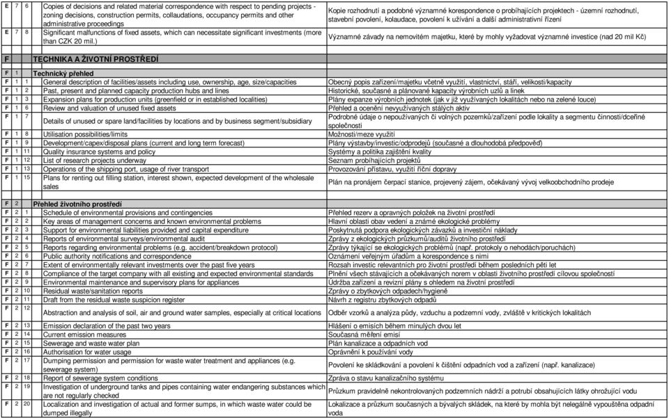 ) Kopie rozhodnutí a podobné významné korespondence o probíhajících projektech - územní rozhodnutí, stavební povolení, kolaudace, povolení k užívání a další administrativní řízení Významné závady na