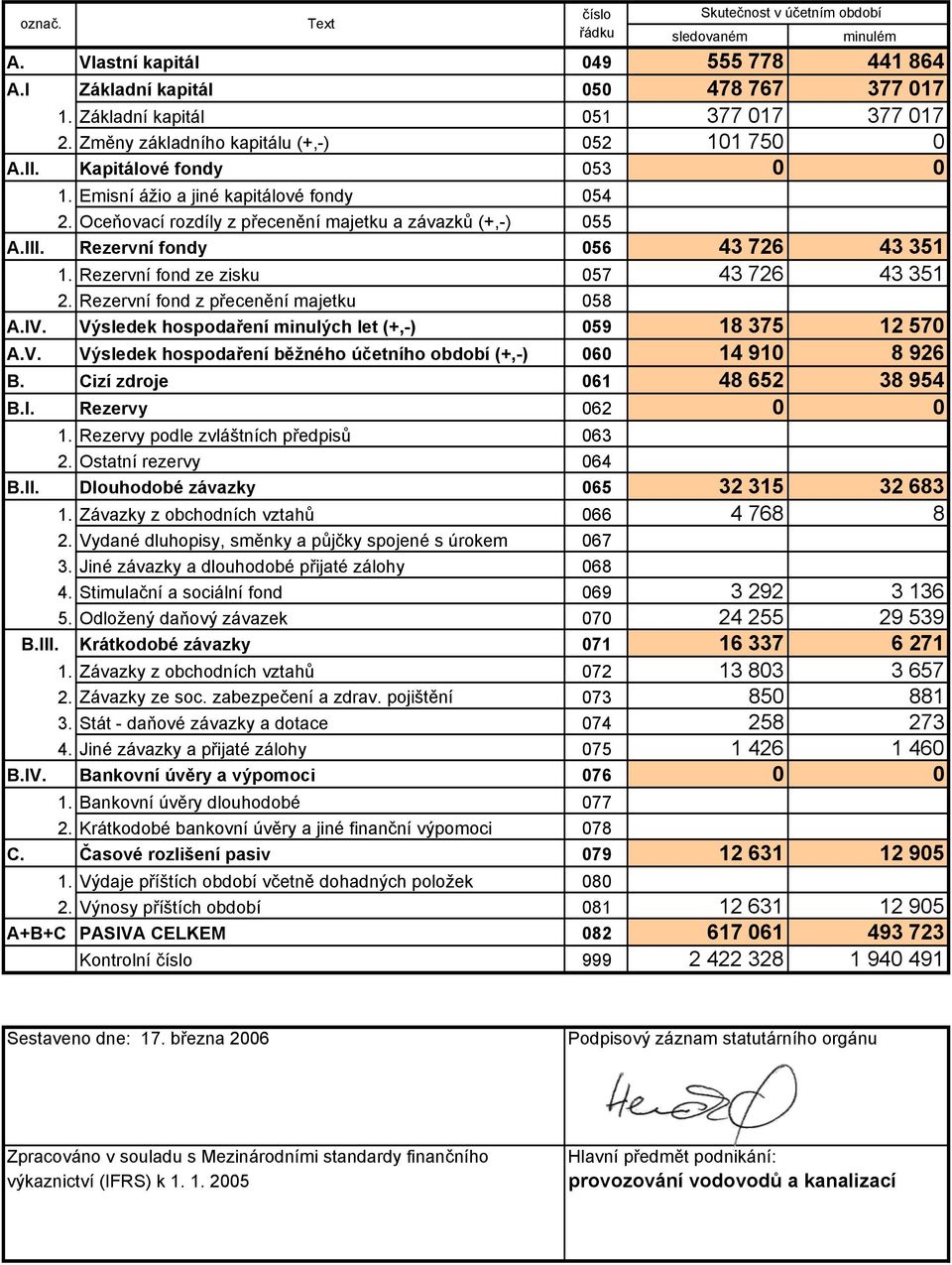 Rezervní fondy 056 43 726 43 351 1. Rezervní fond ze zisku 057 43 726 43 351 2. Rezervní fond z přecenění majetku 058 A.IV. Výsledek hospodaření minulých let (+,-) 059 18 375 12 570 A.V. Výsledek hospodaření běžného účetního období (+,-) 060 14 910 8 926 B.