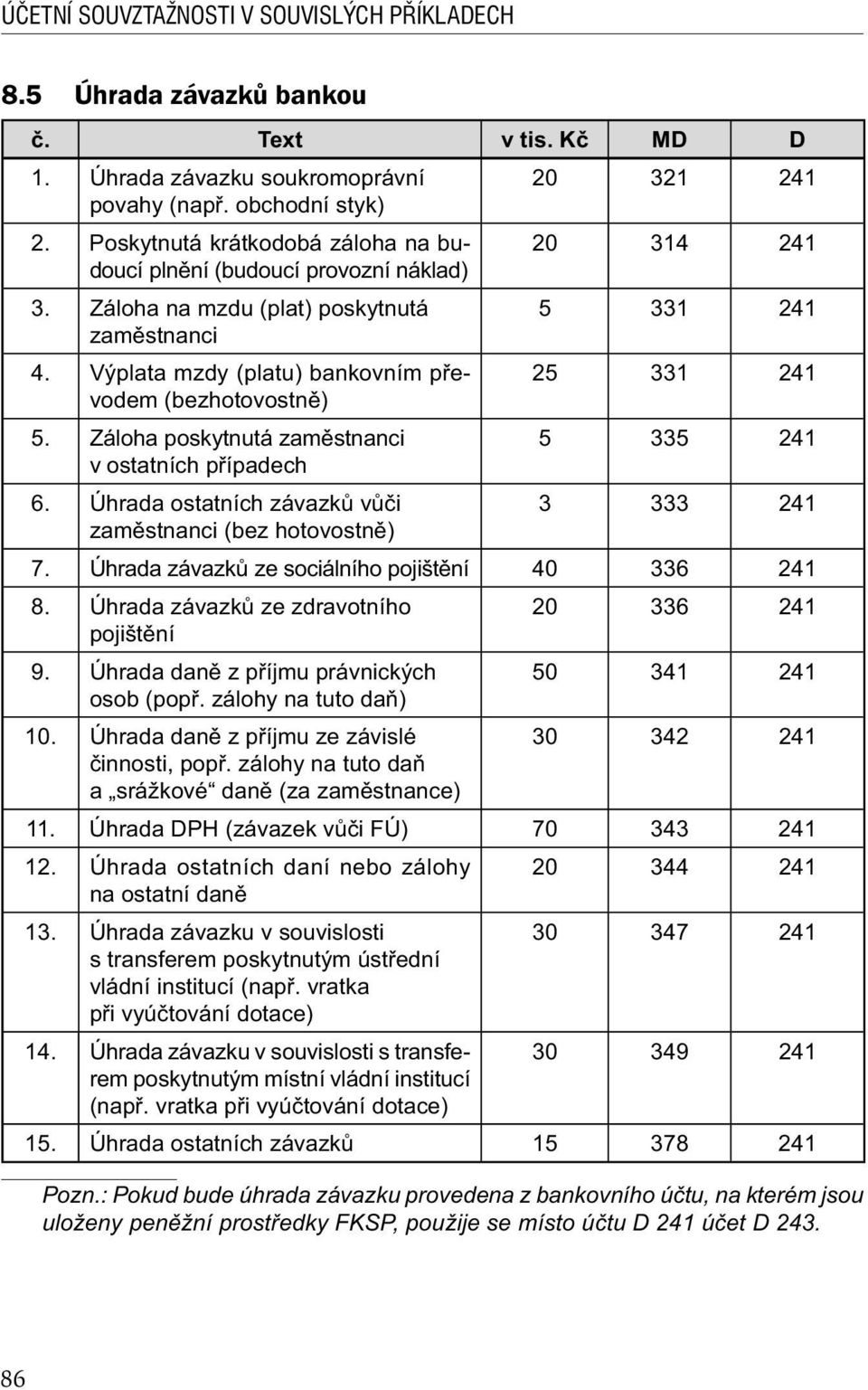 Výplata mzdy (platu) bankovním p evodem 25 331 (bezhotovostn ) 5. Záloha poskytnutá zam stnanci 5 335 v ostatních p ípadech 6. Úhrada ostatních závazk v i 3 333 zam stnanci (bez hotovostn ) 7.