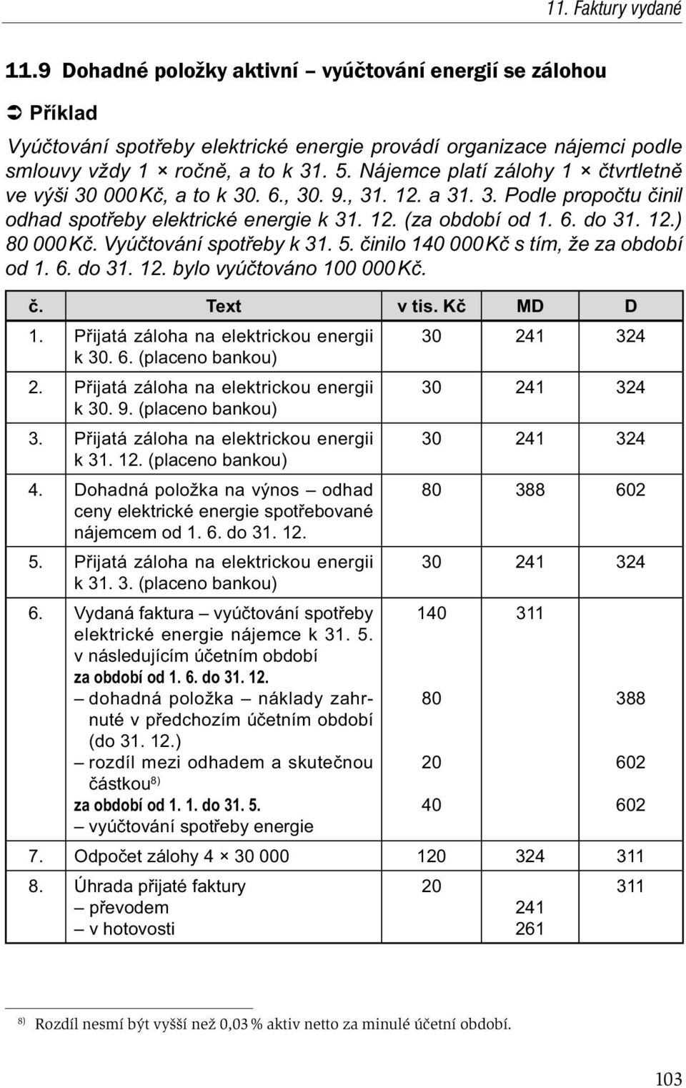 Vyú tování spot eby k 31. 5. inilo 140 000 K s tím, že za období od 1. 6. do 31. 12. bylo vyú továno 100 000 K. 1. P ijatá záloha na elektrickou energii 30 324 k 30. 6. (placeno bankou) 2.