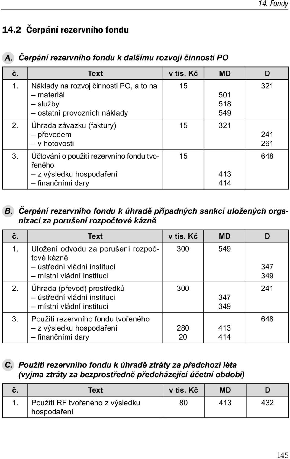 erpání rezervního fondu k úhrad p ípadných sankcí uložených organizaci za porušení rozpo tové kázn 1. Uložení odvodu za porušení rozpo tové kázn úst ední vládní institucí místní vládní institucí 2.