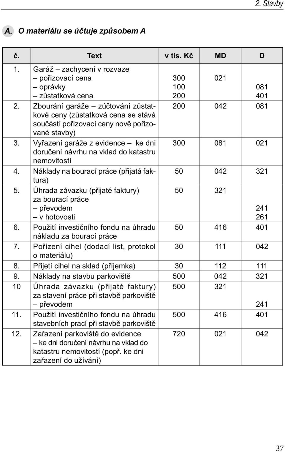 Vy azení garáže z evidence ke dni doru ení návrhu na vklad do katastru nemovitostí 4. Náklady na bourací práce (p ijatá faktura) 5. Úhrada závazku (p ijaté faktury) za bourací práce 6.