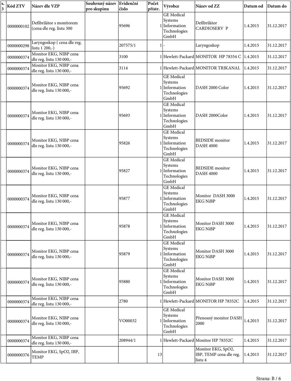 95696 1 Výrobce Název od ZZ Datum od Datum do Defibrilátor CARDIOSERV P 207575/1 1 - Laryngoskop 3100 1 Hewlett-Packard MONITOR HP 78354 C 3114 1 Hewlett-Packard MONITOR TRIKANAL 95692 1 95693 1
