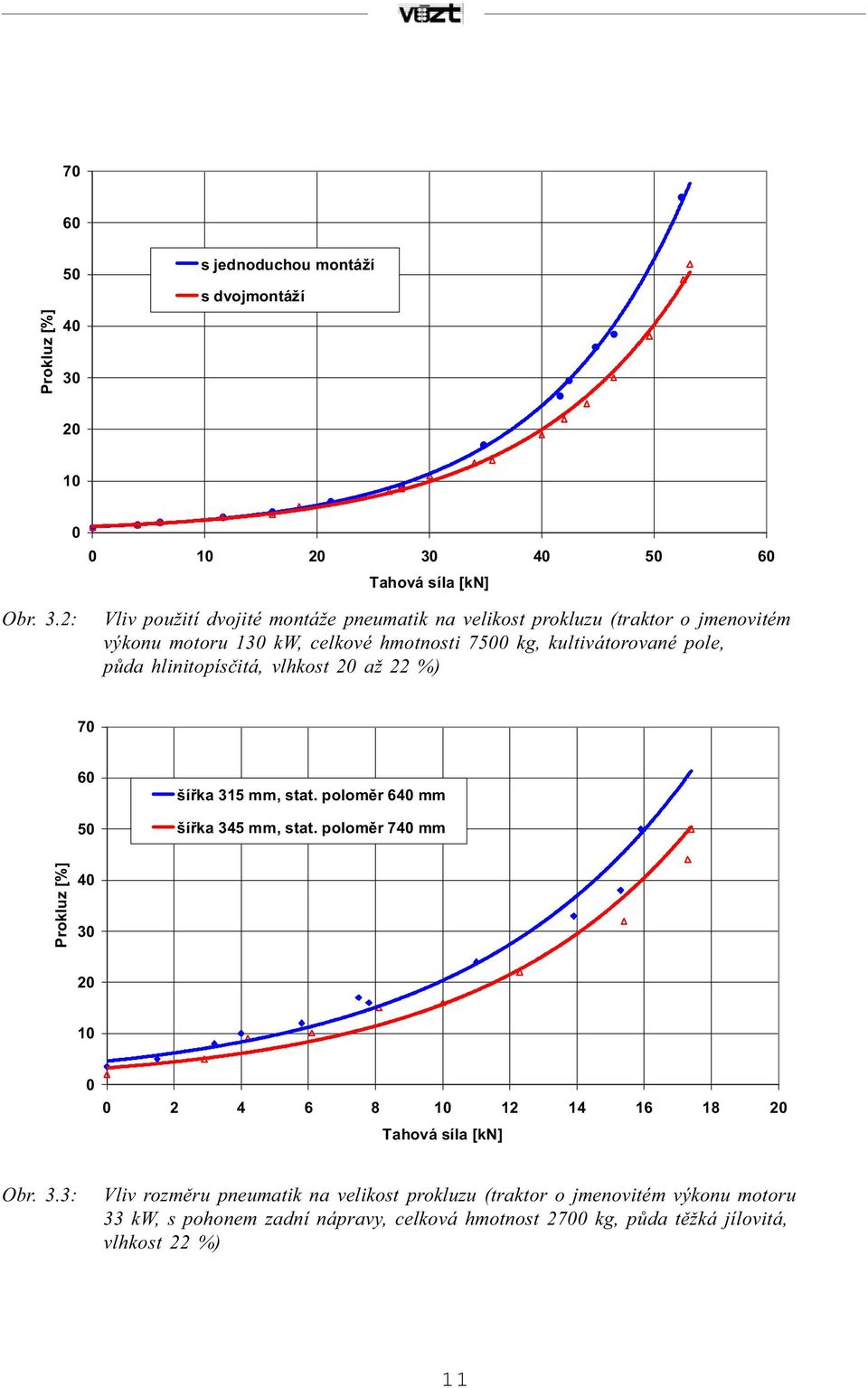 2: 0 10 20 30 40 50 60 Tahová síla [kn] Vliv použití dvojité montáže pneumatik na velikost prokluzu (traktor o jmenovitém výkonu motoru 130 kw, celkové hmotnosti