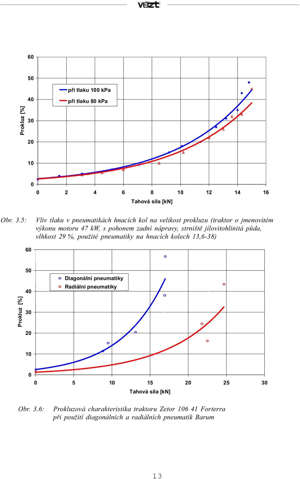 5: Vliv tlaku v pneumatikách hnacích kol na velikost prokluzu (traktor o jmenovitém výkonu motoru 47 kw, s pohonem zadní nápravy, strniště