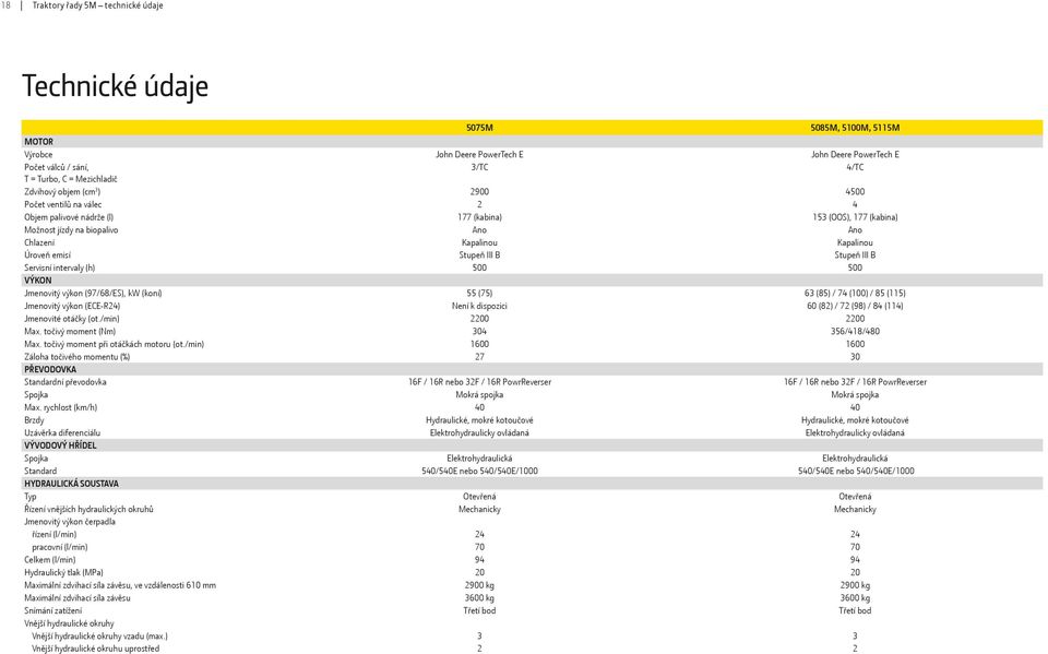 Stupeň III B Stupeň III B Servisní intervaly (h) 500 500 VÝKON Jmenovitý výkon (97/68/ES), kw (koní) 55 (75) 63 (85) / 74 (100) / 85 (115) Jmenovitý výkon (ECE-R24) Není k dispozici 60 (82) / 72 (98)