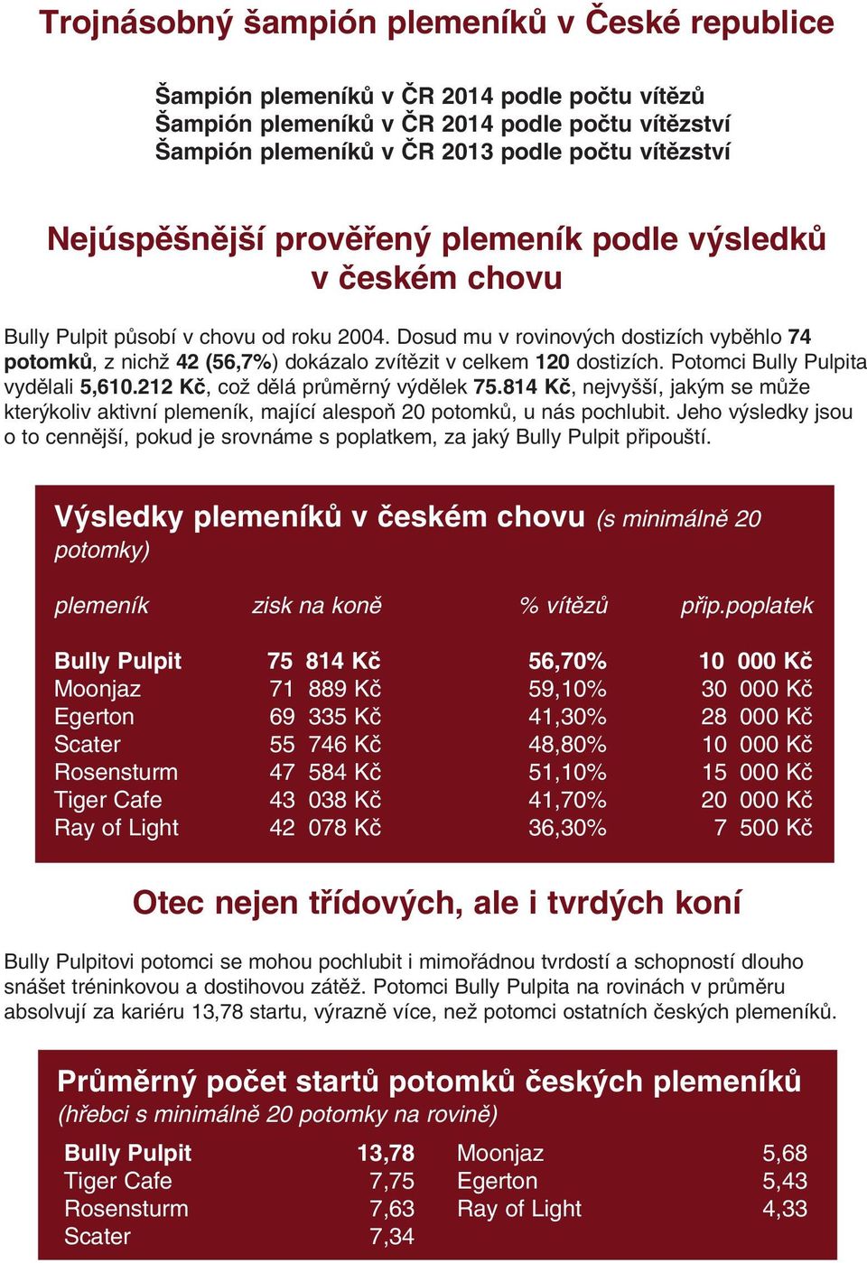 Dosud mu v rovinových dostizích vyběhlo 74 potomků, z nichž 42 (56,7%) dokázalo zvítězit v celkem 120 dostizích. Potomci Bully Pulpita vydělali 5,610.212 Kč, což dělá průměrný výdělek 75.