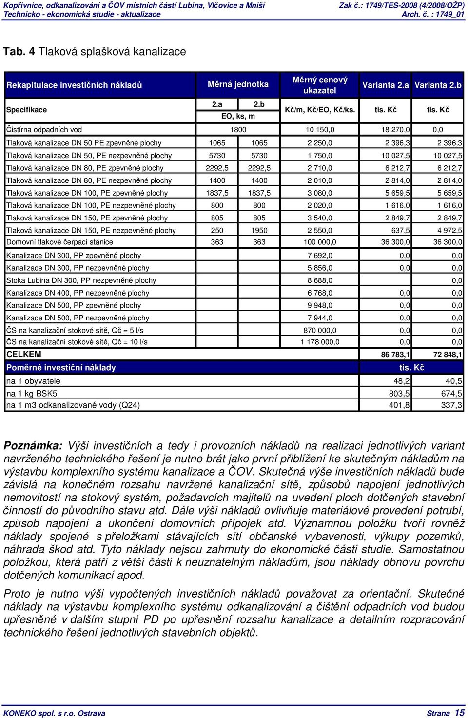 750,0 10 027,5 10 027,5 Tlaková kanalizace DN 80, PE zpevněné plochy 2292,5 2292,5 2 710,0 6 212,7 6 212,7 Tlaková kanalizace DN 80, PE nezpevněné plochy 1400 1400 2 010,0 2 814,0 2 814,0 Tlaková