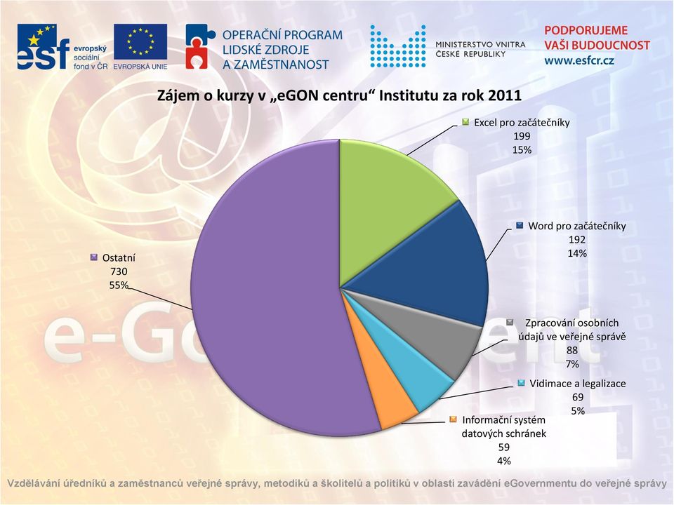 14% Zpracování osobních údajů ve veřejné správě 88 7%