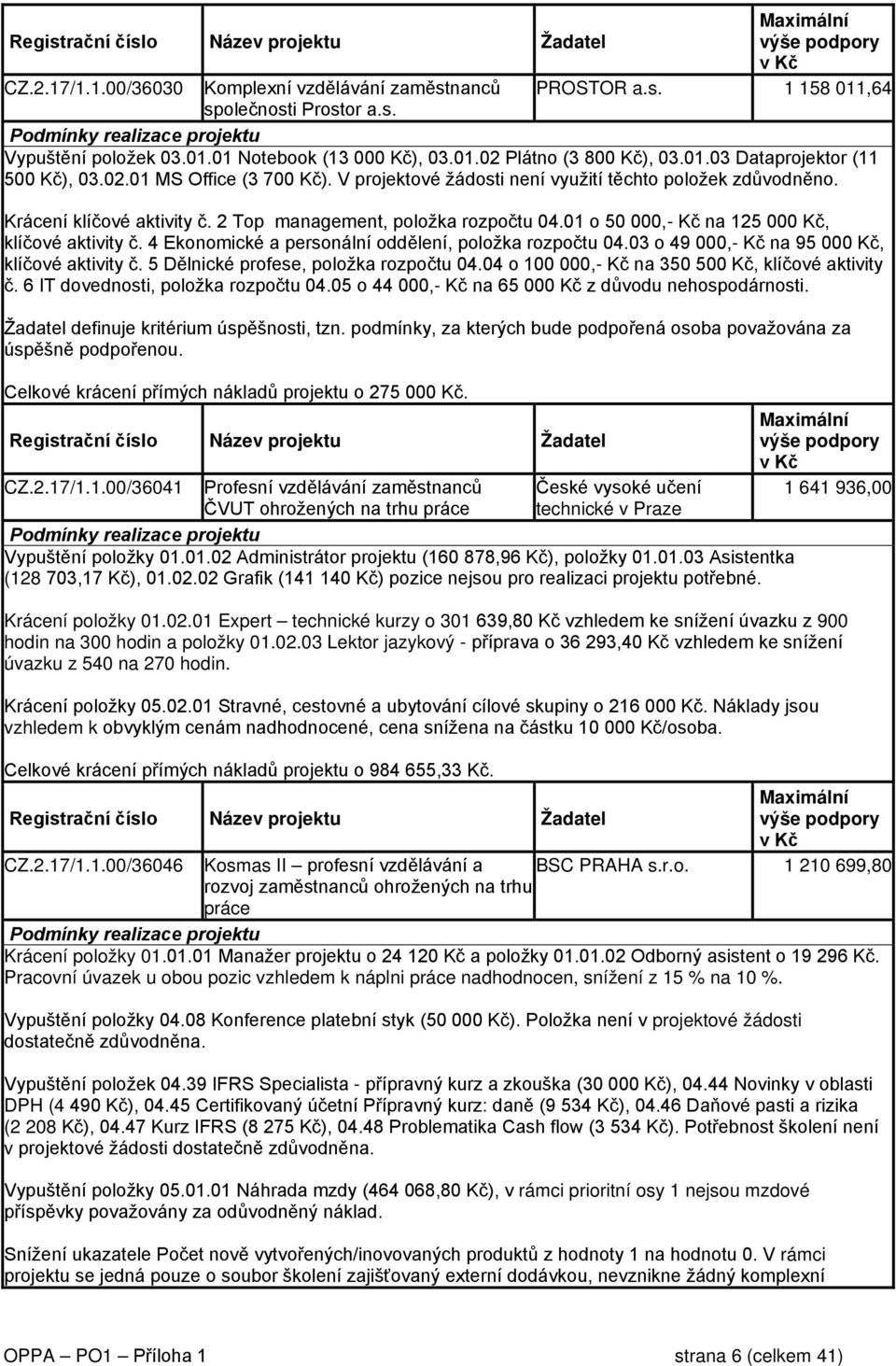 Krácení klíčové aktivity č. 2 Top management, položka rozpočtu 04.01 o 50 000,- Kč na 125 000 Kč, klíčové aktivity č. 4 Ekonomické a personální oddělení, položka rozpočtu 04.