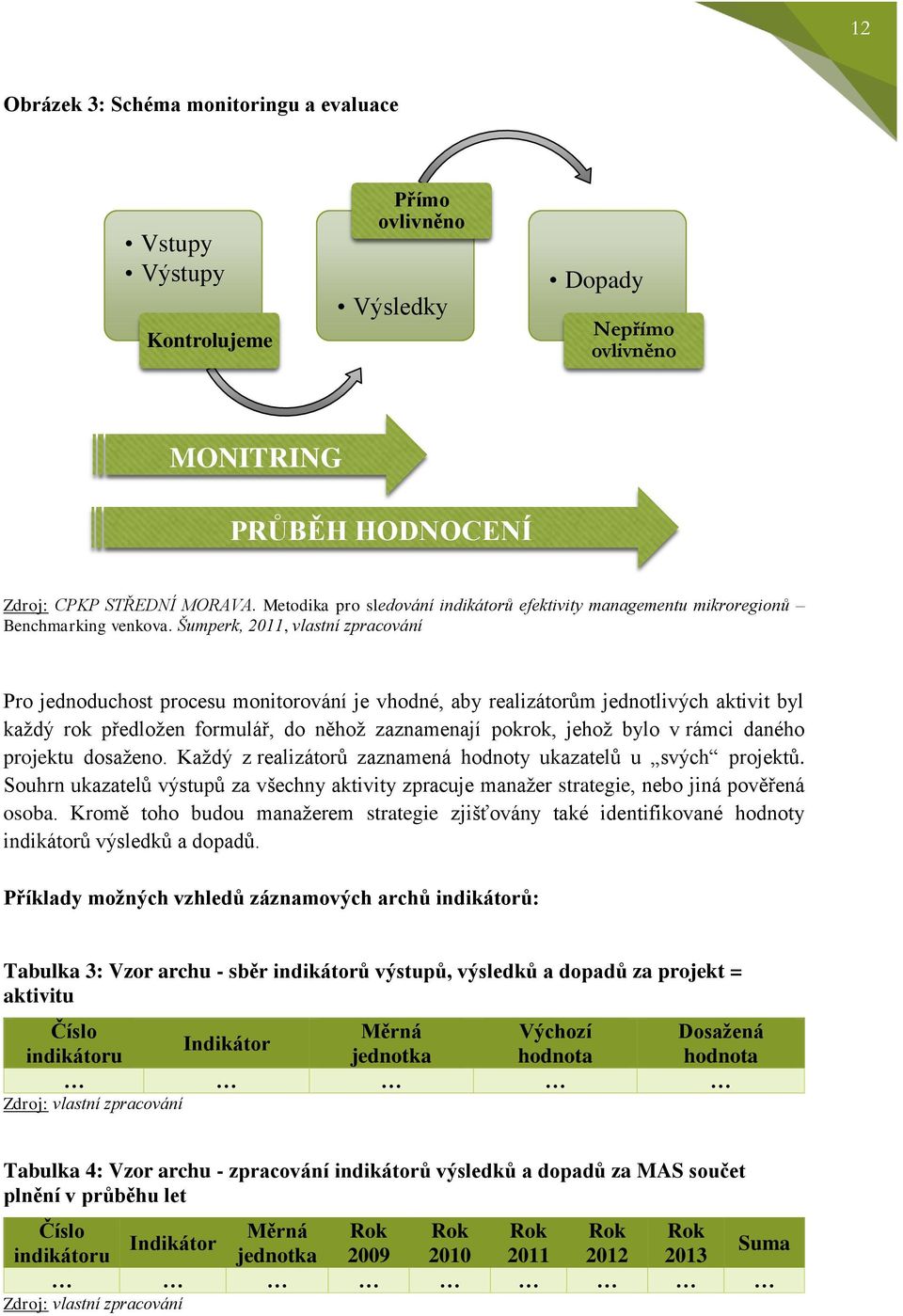 Šumperk, 2011, vlastní zpracování Pro jednoduchost procesu monitorování je vhodné, aby realizátorům jednotlivých aktivit byl každý rok předložen formulář, do něhož zaznamenají pokrok, jehož bylo v