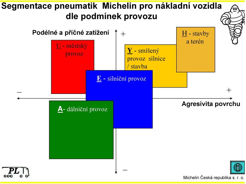 provoz Y - smíšený provoz silnice / stavba H -stavby a