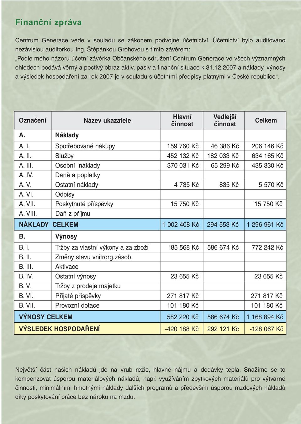 31.12.2007 a náklady, výnosy a výsledek hospodaření za rok 2007 je v souladu s účetními předpisy platnými v České republice. Označení Název ukazatele Hlavní činnost Vedlejší činnost Celkem A.