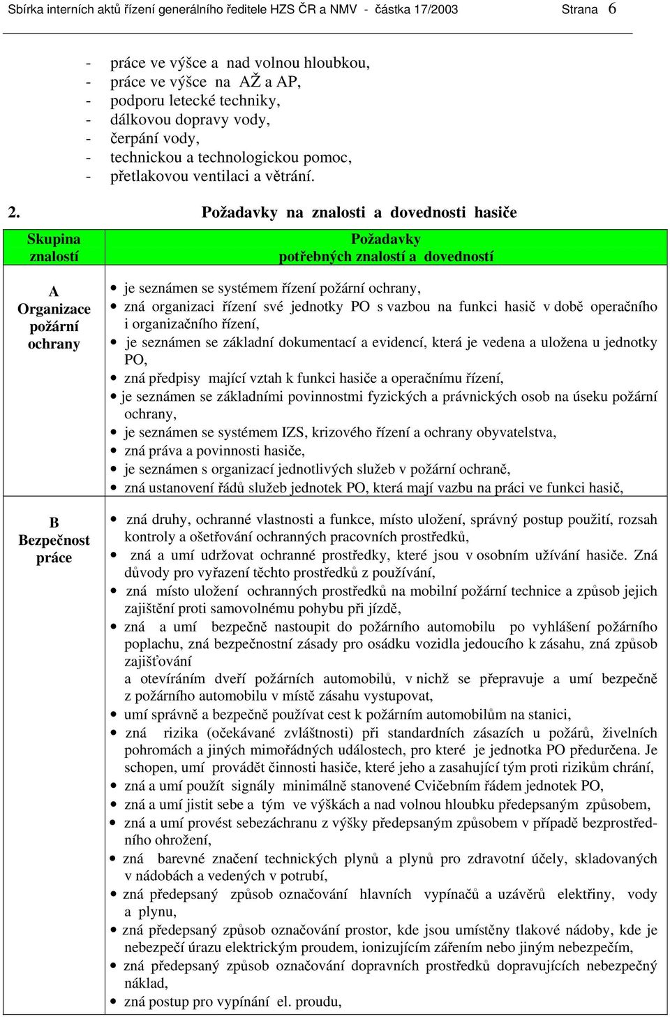 Požadavky na znalosti a dovednosti hasiče Skupina znalostí Požadavky potřebných znalostí a dovedností A Organizace požární ochrany B Bezpečnost práce je seznámen se systémem řízení požární ochrany,