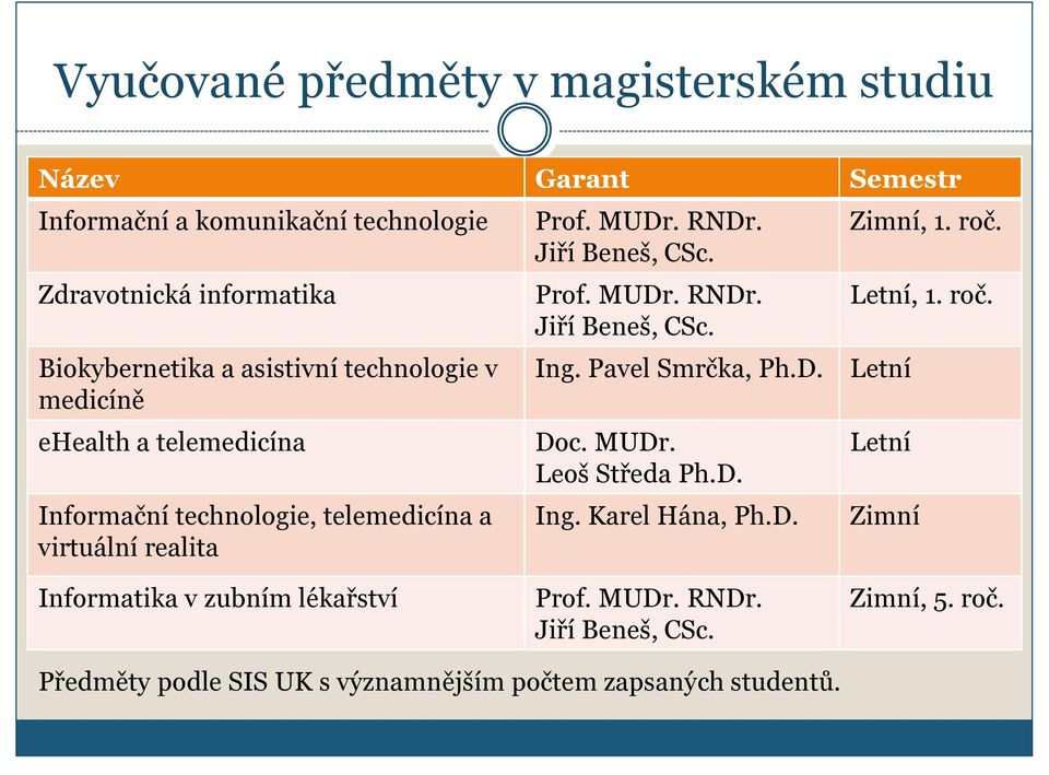 Prof. MUDr. RNDr. Jiří Beneš, CSc. Ing. Pavel Smrčka, Ph.D. Doc. MUDr. Leoš Středa Ph.D. Ing. Karel Hána, Ph.D. Zimní, 1. roč.