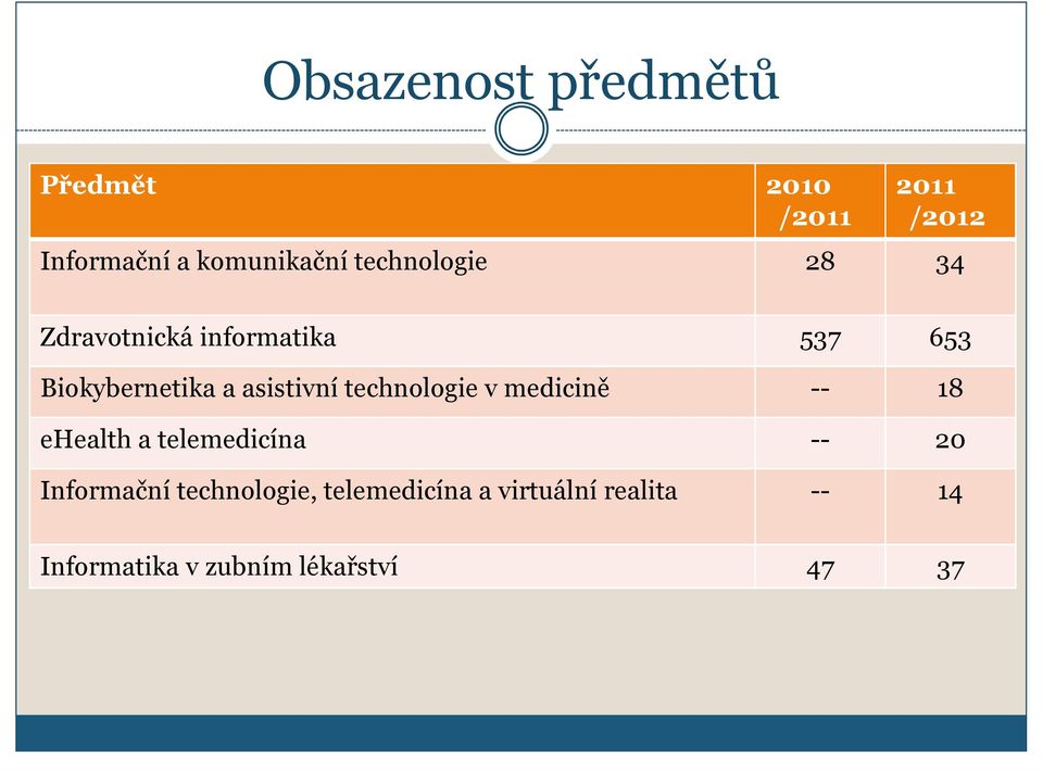 technologie v medicině -- 18 ehealth a telemedicína -- 20 Informační