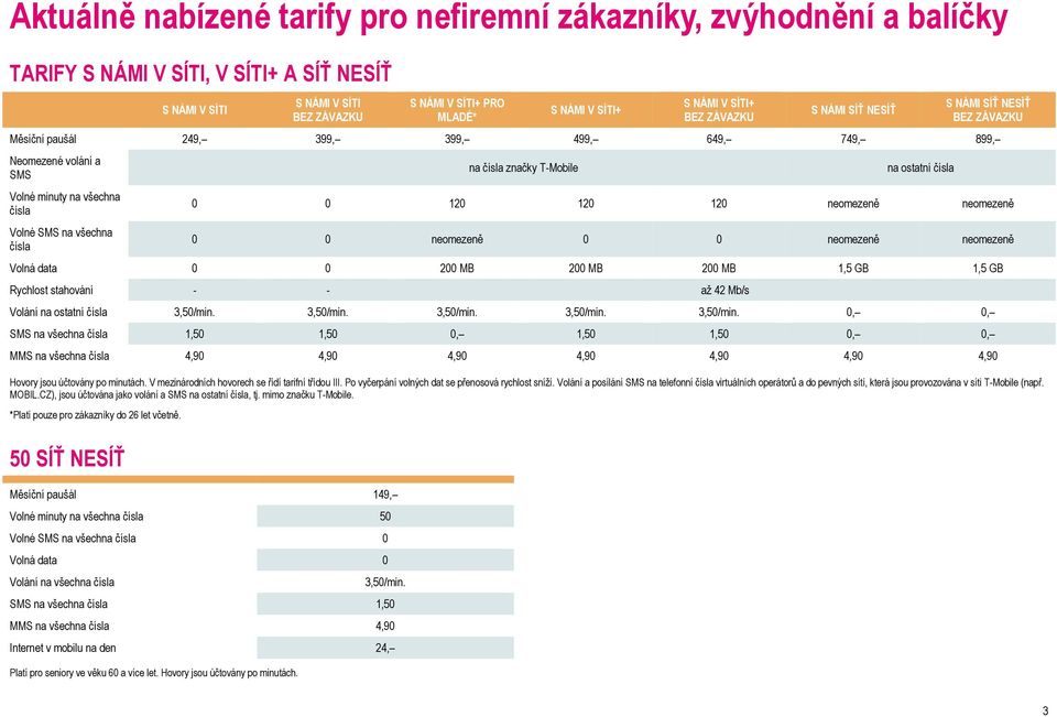 čísla na čísla značky T-Mobile na ostatní čísla 0 0 120 120 120 neomezeně neomezeně 0 0 neomezeně 0 0 neomezeně neomezeně Volná data 0 0 200 MB 200 MB 200 MB 1,5 GB 1,5 GB Rychlost stahování - - až