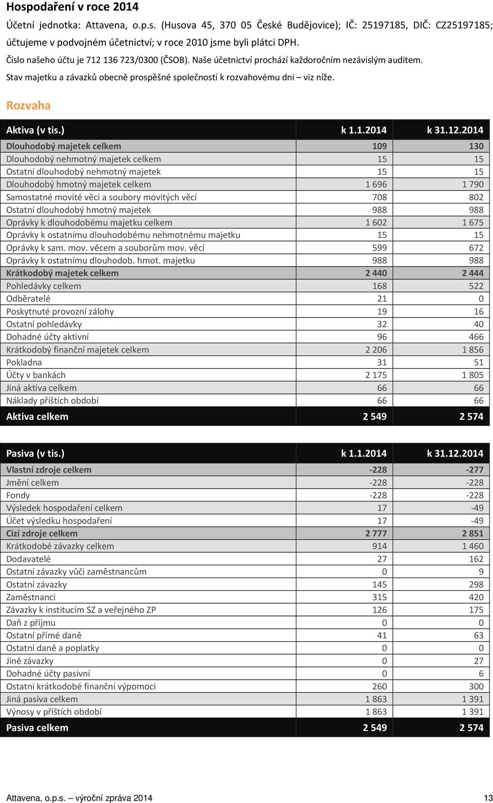 Rozvaha Aktiva (v tis.) k 1.1.2014 k 31.12.