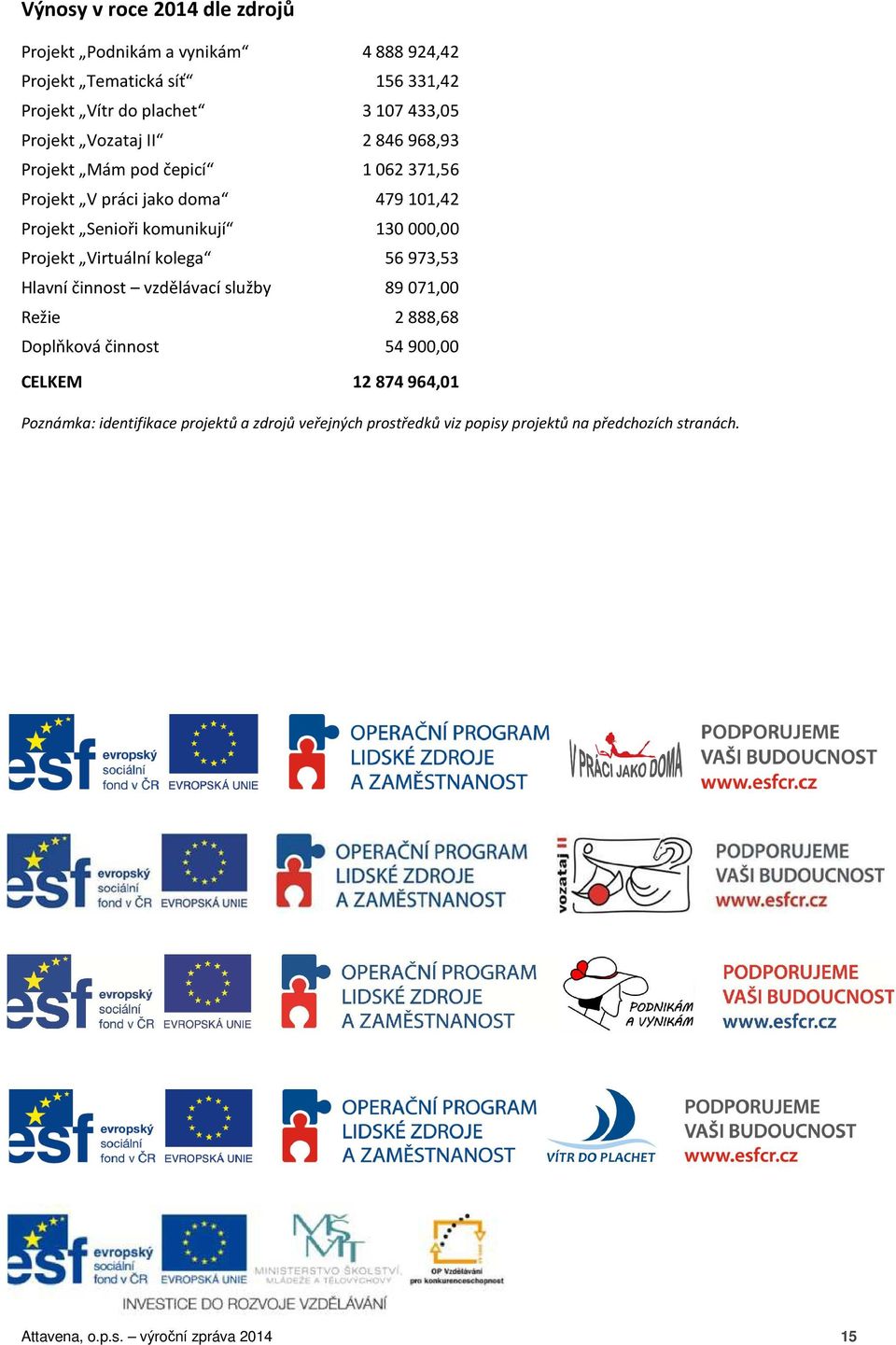 Projekt Virtuální kolega 56 973,53 Hlavní činnost vzdělávací služby 89 071,00 Režie 2 888,68 Doplňková činnost 54 900,00 CELKEM 12874964,01