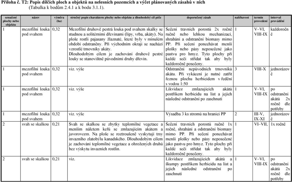 péče doporučený zásah naléhavost termín provedení 0,32 Mezofilní druhově pestrá louka pod svahem skalky se studnou a solitérními dřevinami (lípy, vrba, akáty).