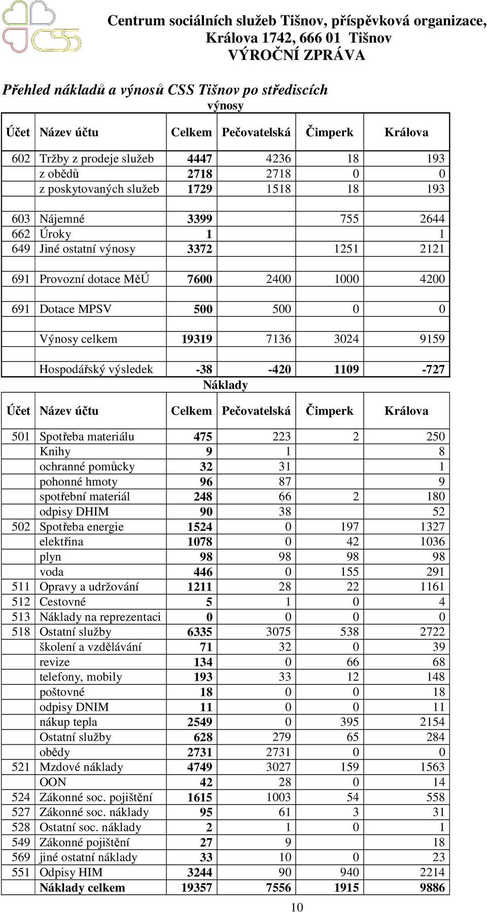 9159 Hospodářský výsledek -38-420 1109-727 Náklady Účet Název účtu Celkem Pečovatelská Čimperk Králova 501 Spotřeba materiálu 475 223 2 250 Knihy 9 1 8 ochranné pomůcky 32 31 1 pohonné hmoty 96 87 9