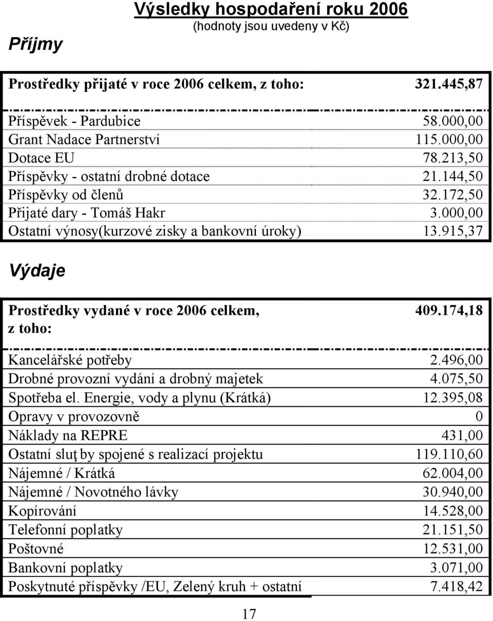 915,37 Výdaje Prostředky vydané v roce 2006 celkem, z toho: 409.174,18 Kancelářské potřeby 2.496,00 Drobné provozní vydání a drobný majetek 4.075,50 Spotřeba el. Energie, vody a plynu (Krátká) 12.