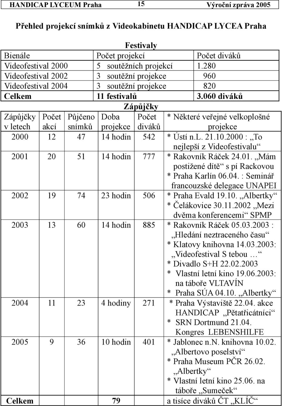 060 diváků Zápůjčky Zápůjčky v letech Počet akcí Půjčeno snímků Doba projekce Počet diváků * Některé veřejné velkoplošné projekce 2000 12 47 14 hodin 542 * Ústí n.l. 21.10.