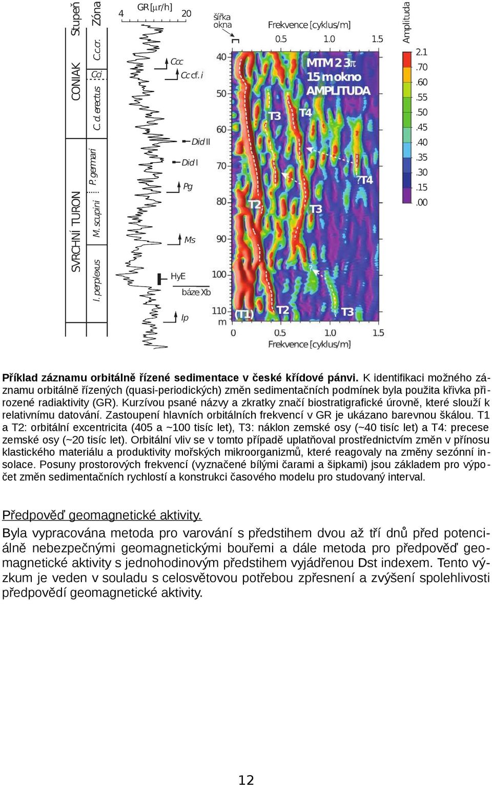Kurzívou psané názvy a zkratky značí biostratigrafické úrovně, které slouží k relativnímu datování. Zastoupení hlavních orbitálních frekvencí v GR je ukázano barevnou škálou.