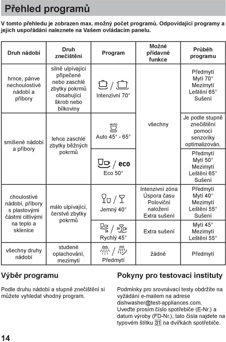 silně ulpívající připečené nebo zaschlé zbytky pokrmů obsahující škrob nebo bílkoviny lehce zaschlé zbytky běžných pokrmů málo ulpívající, čerstvé zbytky pokrmů studené oplachování, mezimytí Program