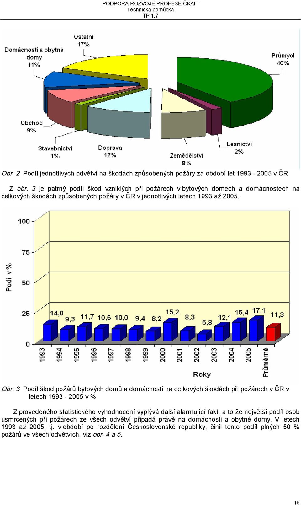 3 Podíl škod požárů bytových domů a domácností na celkových škodách při požárech v ČR v letech 1993-2005 v % Z provedeného statistického vyhodnocení vyplývá další alarmující