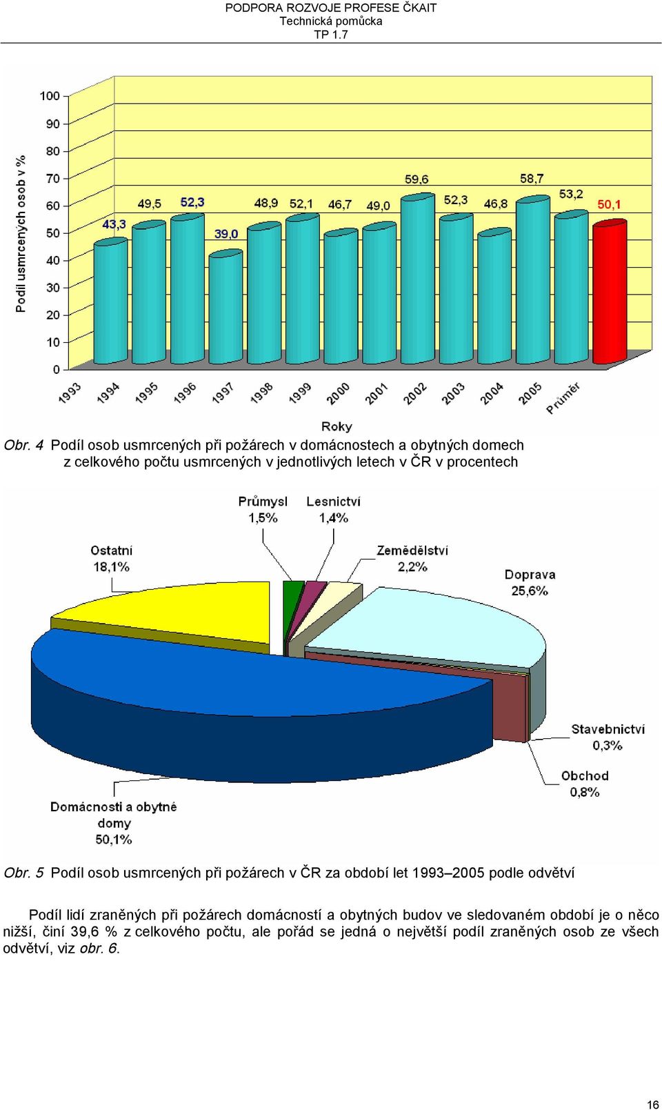 5 Podíl osob usmrcených při požárech v ČR za období let 1993 2005 podle odvětví Podíl lidí zraněných při