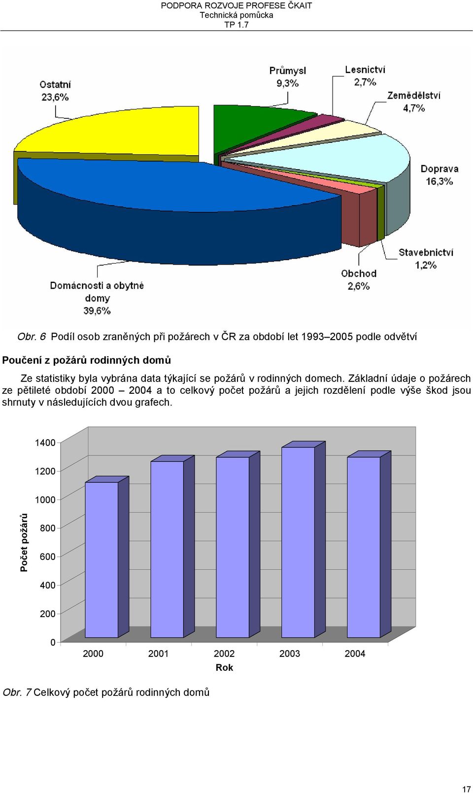 Základní údaje o požárech ze pětileté období 2000 2004 a to celkový počet požárů a jejich rozdělení podle výše škod