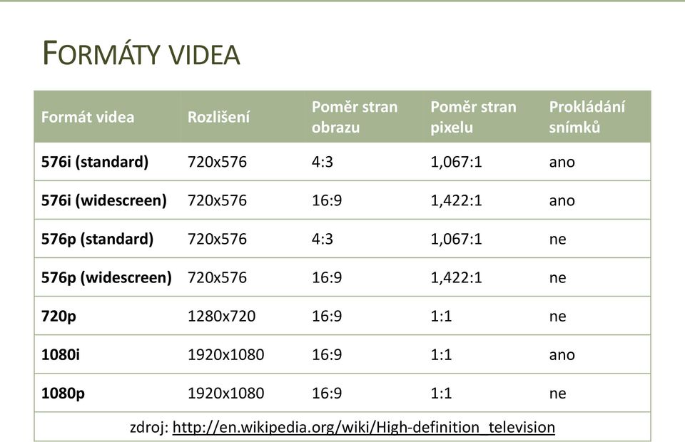 720x576 4:3 1,067:1 ne 576p (widescreen) 720x576 16:9 1,422:1 ne 720p 1280x720 16:9 1:1 ne 1080i