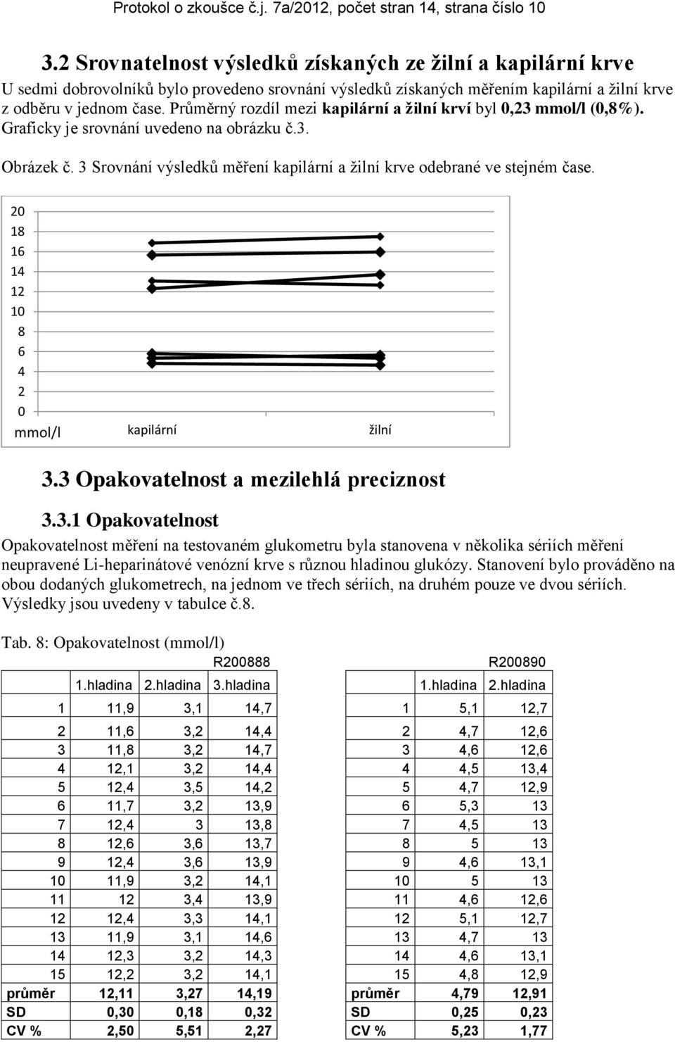 Průměrný rozdíl mezi kapilární a žilní krví byl 0,23 mmol/l (0,8%). Graficky je srovnání uvedeno na obrázku č.3. Obrázek č. 3 Srovnání výsledků měření kapilární a žilní krve odebrané ve stejném čase.