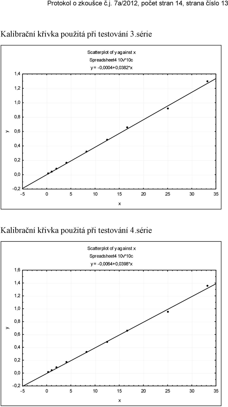 0,0-0,2-5 0 5 10 15 20 25 30 35 x Kalibrační křivka použitá při testování 4.